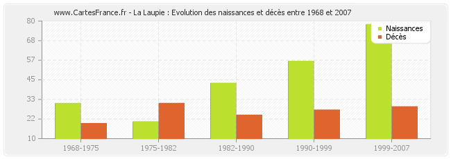 La Laupie : Evolution des naissances et décès entre 1968 et 2007